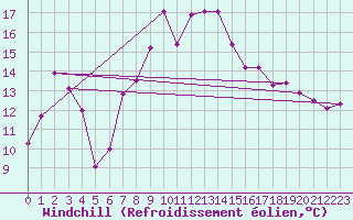Courbe du refroidissement olien pour Bizerte