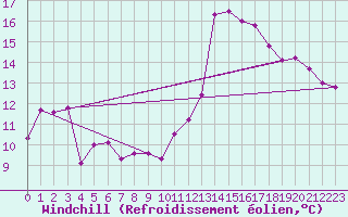 Courbe du refroidissement olien pour Orschwiller (67)