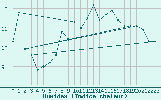 Courbe de l'humidex pour Napf (Sw)