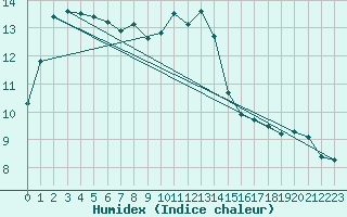Courbe de l'humidex pour Elgoibar