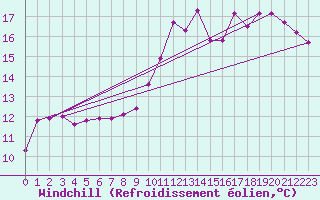 Courbe du refroidissement olien pour Saint-Brieuc (22)