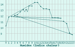 Courbe de l'humidex pour Rorvik / Ryum