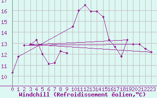 Courbe du refroidissement olien pour Lyon - Saint-Exupry (69)