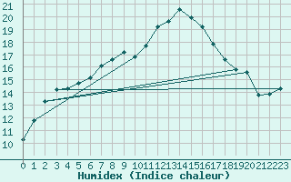 Courbe de l'humidex pour Quickborn