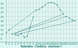 Courbe de l'humidex pour Calvi (2B)