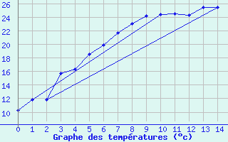 Courbe de tempratures pour Savukoski Kk