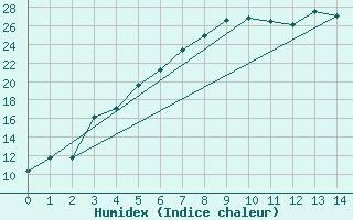 Courbe de l'humidex pour Savukoski Kk