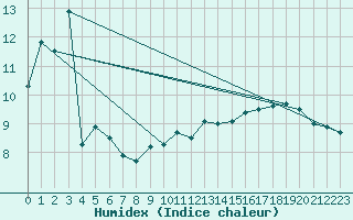 Courbe de l'humidex pour Bealach Na Ba No2