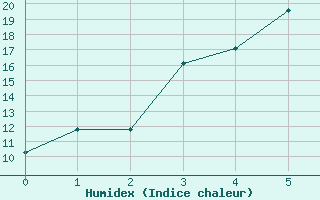 Courbe de l'humidex pour Savukoski Kk