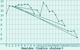 Courbe de l'humidex pour Saint-Mdard-d'Aunis (17)