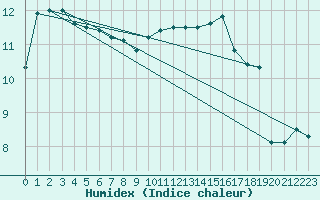 Courbe de l'humidex pour Florennes (Be)