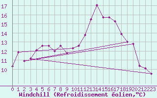 Courbe du refroidissement olien pour Cap Ferret (33)