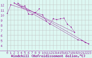Courbe du refroidissement olien pour Aniane (34)