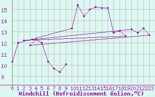 Courbe du refroidissement olien pour Ile Rousse (2B)