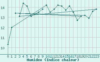 Courbe de l'humidex pour Pointe de Chassiron (17)