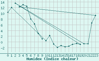 Courbe de l'humidex pour Perisher Valley