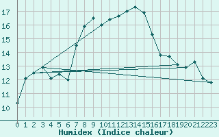 Courbe de l'humidex pour Kleiner Feldberg / Taunus