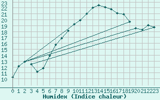 Courbe de l'humidex pour Aix-la-Chapelle (All)