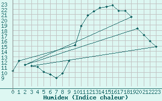 Courbe de l'humidex pour Entrecasteaux (83)