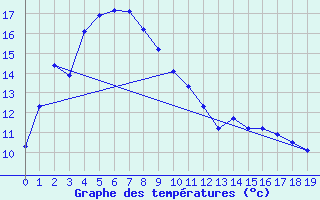 Courbe de tempratures pour Manjimup