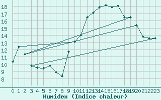 Courbe de l'humidex pour Marignane (13)