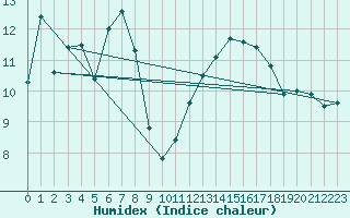 Courbe de l'humidex pour Cap Bar (66)