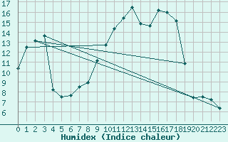 Courbe de l'humidex pour Daroca