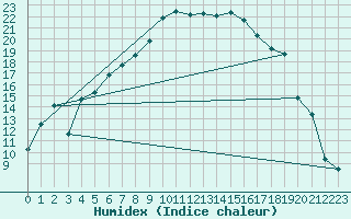 Courbe de l'humidex pour Ualand-Bjuland