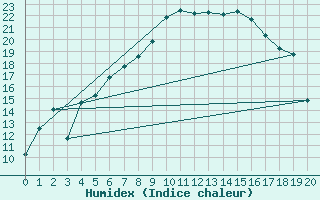 Courbe de l'humidex pour Ualand-Bjuland