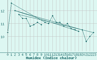 Courbe de l'humidex pour Gijon