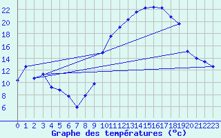 Courbe de tempratures pour Charmant (16)