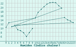 Courbe de l'humidex pour Charmant (16)