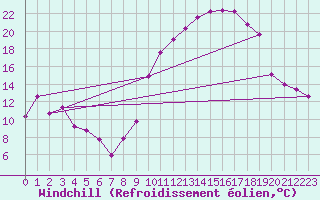 Courbe du refroidissement olien pour Charmant (16)