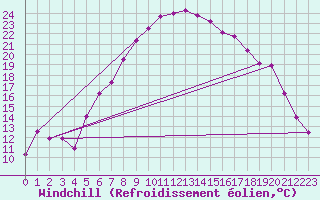 Courbe du refroidissement olien pour St Sebastian / Mariazell