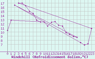 Courbe du refroidissement olien pour Noarlunga