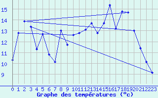 Courbe de tempratures pour Bonnecombe - Les Salces (48)