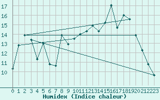 Courbe de l'humidex pour Bonnecombe - Les Salces (48)