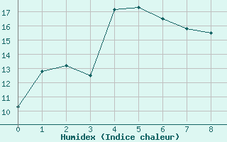 Courbe de l'humidex pour Mont-Joli
