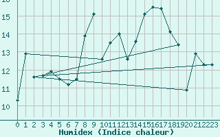 Courbe de l'humidex pour Zrich / Affoltern