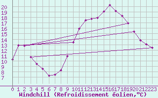 Courbe du refroidissement olien pour Istres (13)