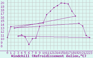 Courbe du refroidissement olien pour Aytr-Plage (17)
