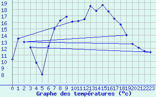 Courbe de tempratures pour Tann/Rhoen