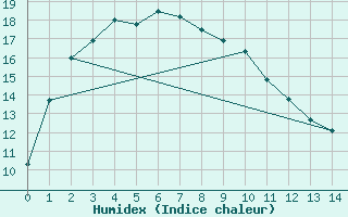 Courbe de l'humidex pour Warburton