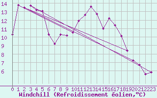 Courbe du refroidissement olien pour Cazaux (33)