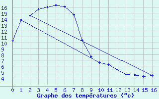 Courbe de tempratures pour Sheoaks Aws