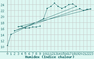 Courbe de l'humidex pour Besanon (25)