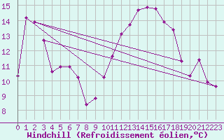 Courbe du refroidissement olien pour Douelle (46)