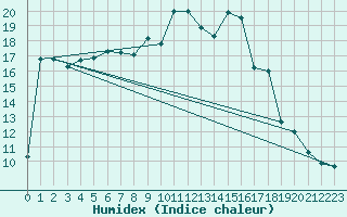 Courbe de l'humidex pour Lyneham