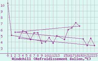 Courbe du refroidissement olien pour Pontevedra
