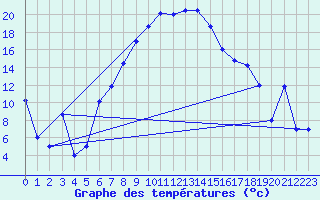Courbe de tempratures pour Aydin